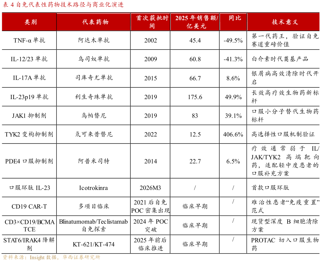 如何了解自免代表性药物技术路径与商业化演进