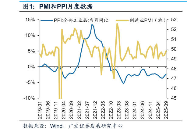 一起讨论下PMI和PPI月度数据