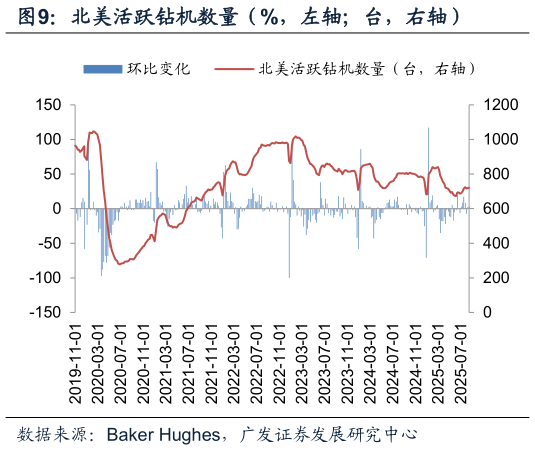 咨询大家北美活跃钻机数量（%，左轴台，右轴）