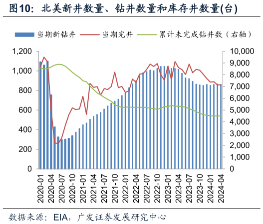 请问一下北美新井数量、钻井数量和库存井数量台