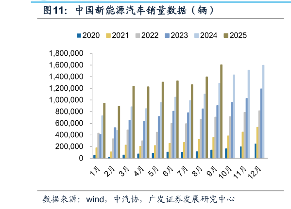 如何了解中国新能源汽车销量数据（辆）