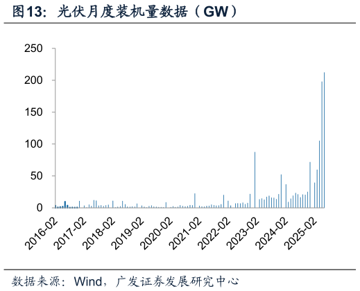 如何了解光伏月度装机量数据（GW）