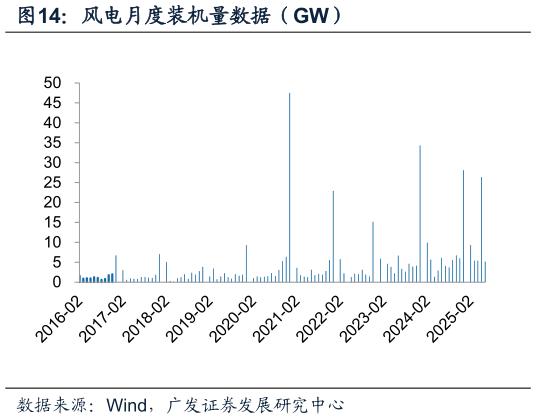想关注一下风电月度装机量数据（GW）