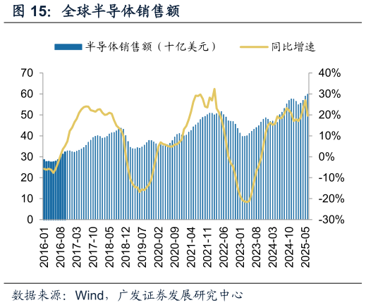 各位网友请教一下全球半导体销售额