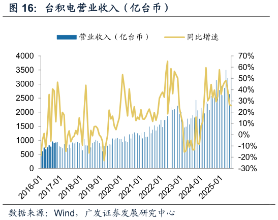 想关注一下台积电营业收入（亿台币）