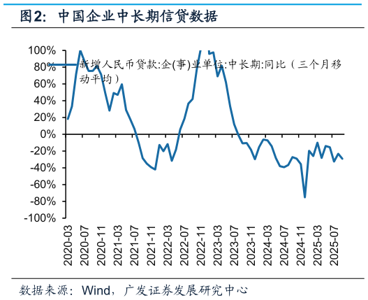 谁能回答中国企业中长期信贷数据?