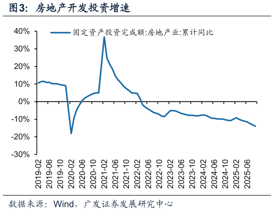 怎样理解房地产开发投资增速?