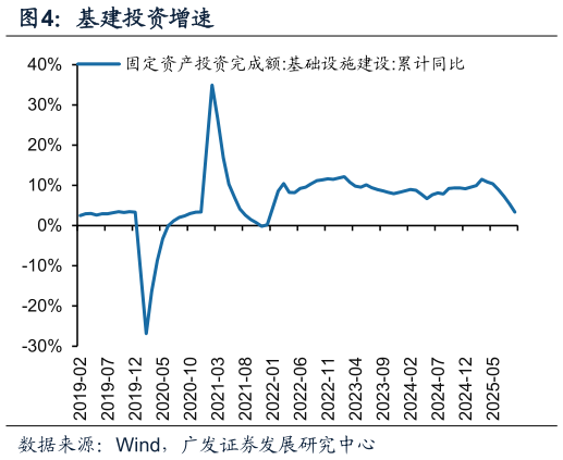 想问下各位网友基建投资增速