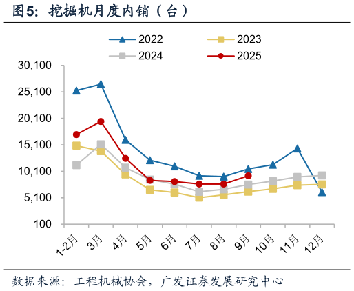 你知道挖掘机月度内销（台）?