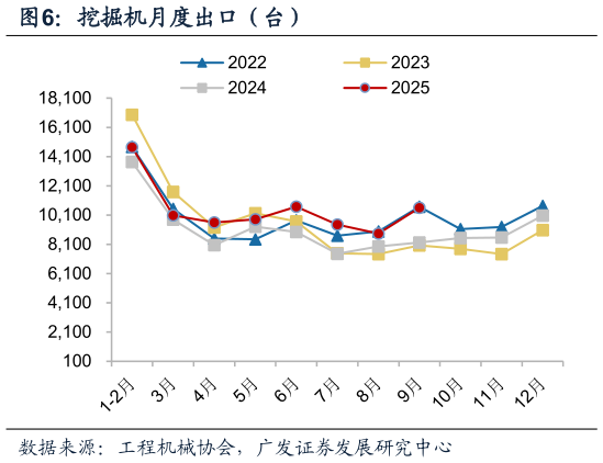 谁能回答挖掘机月度出口（台）?