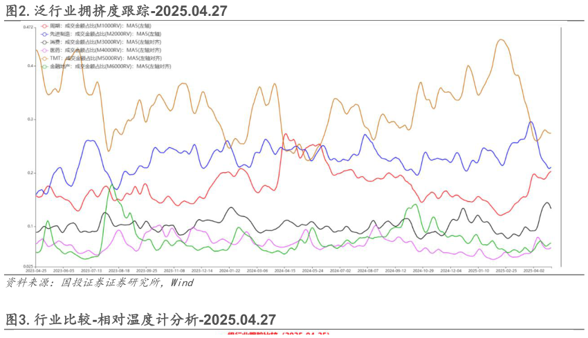 请问一下.泛行业拥挤度跟踪-2025.04.27