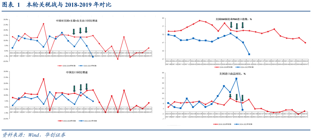 想关注一下本轮关税战与 2018-2019 年对比?