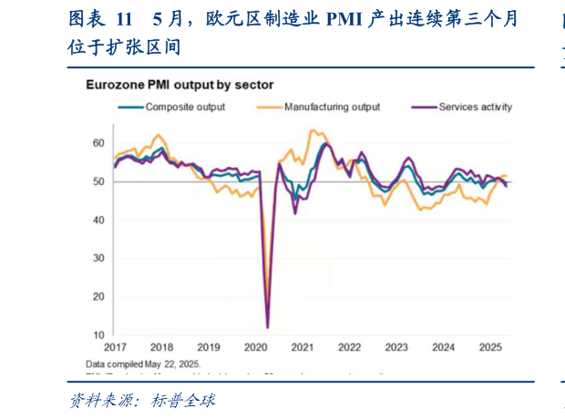 想关注一下5 月，欧元区制造业 PMI 产出连续第三个月?
