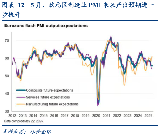 一起讨论下5 月，欧元区制造业 PMI 未来产出预期进一?