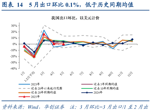 想关注一下5 月出口环比 0.1%，低于历史同期均值?