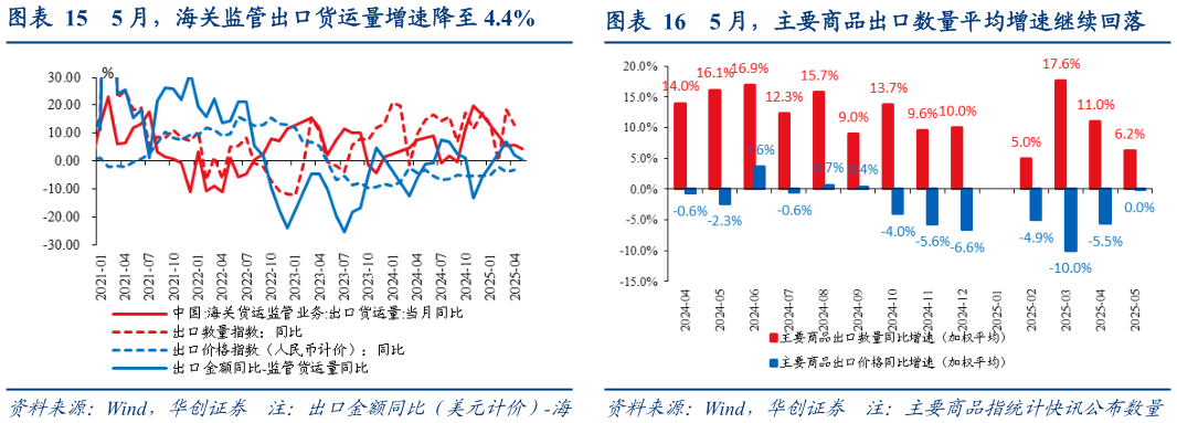 怎样理解5 月，海关监管出口货运量增速降至 4.4%5 月，主要商品出口数量平均增速继续回落?