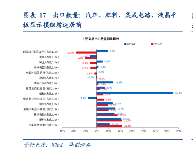 如何才能出口数量：汽车、肥料、集成电路、液晶平
