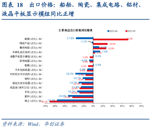 怎样理解出口价格：船舶、陶瓷、集成电路、铝材、