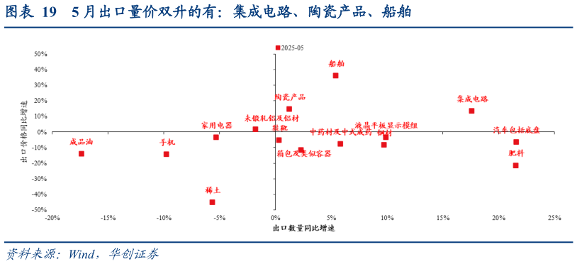 你知道5 月出口量价双升的有：集成电路、陶瓷产品、船舶