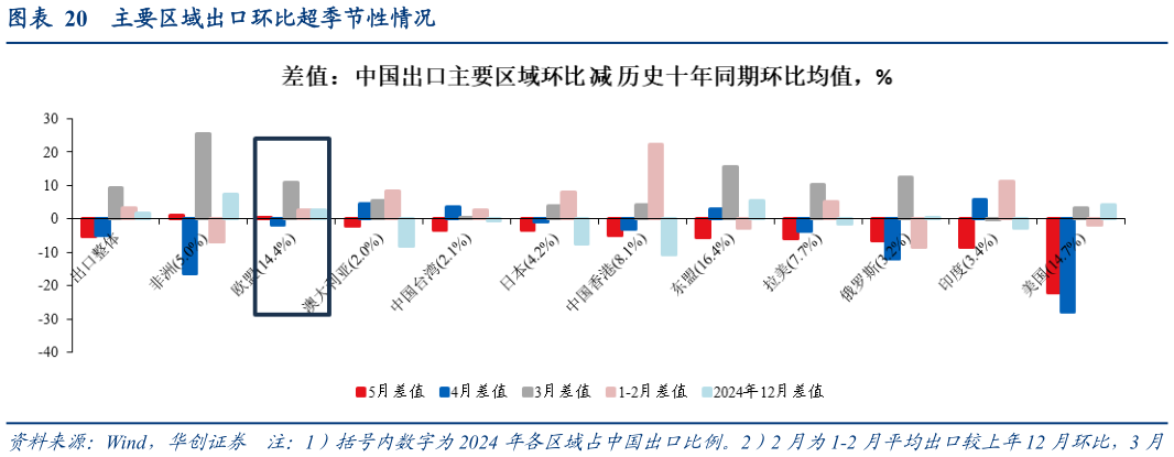怎样理解主要区域出口环比超季节性情况