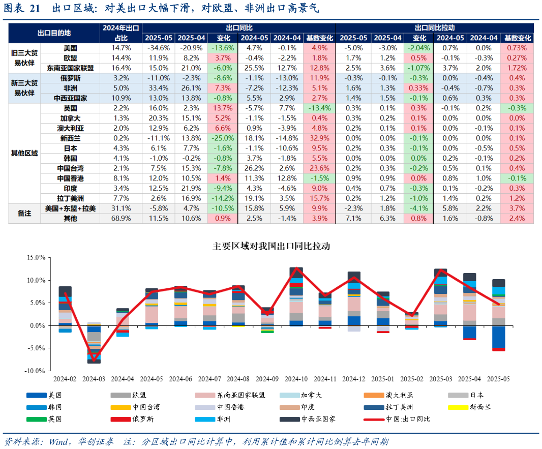 你知道出口区域：对美出口大幅下滑，对欧盟、非洲出口高景气