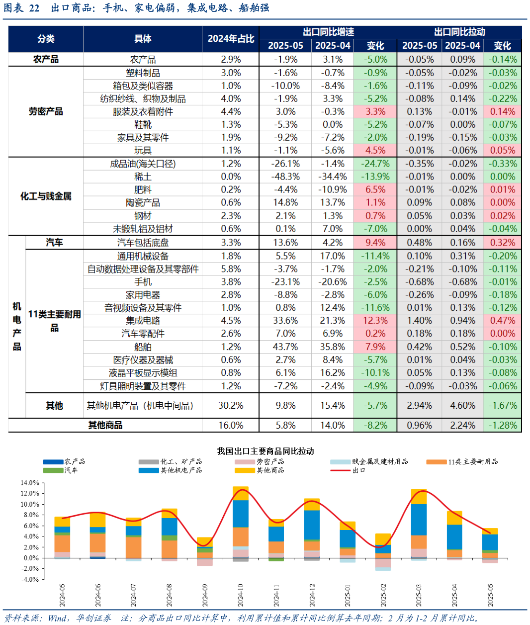 各位网友请教一下出口商品：手机、家电偏弱，集成电路、船舶强