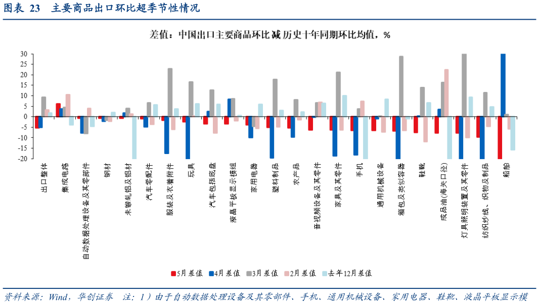 如何了解主要商品出口环比超季节性情况