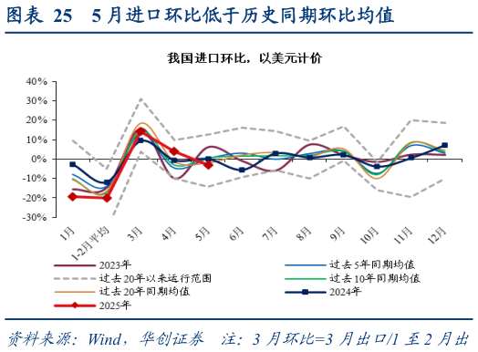 各位网友请教一下5 月进口环比低于历史同期环比均值