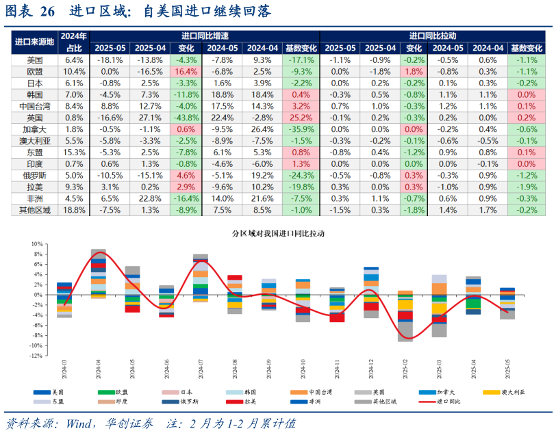 如何解释进口区域：自美国进口继续回落