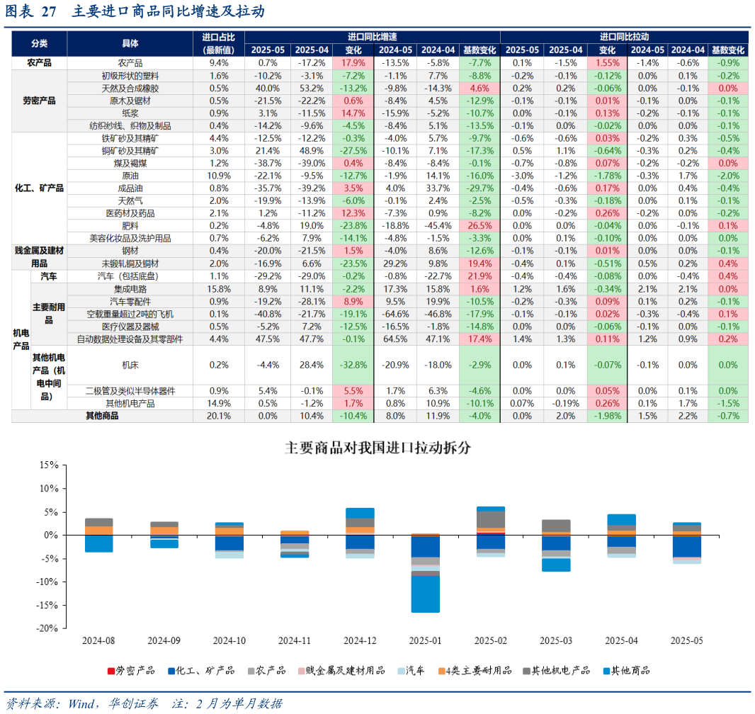 想问下各位网友主要进口商品同比增速及拉动
