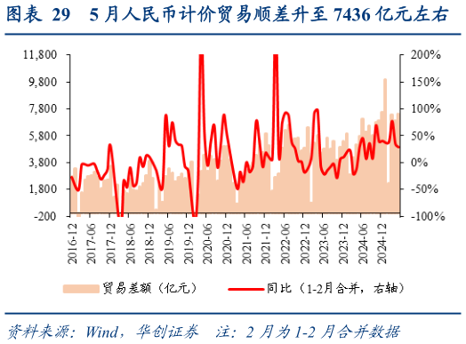 我想了解一下5 月人民币计价贸易顺差升至 7436 亿元左右