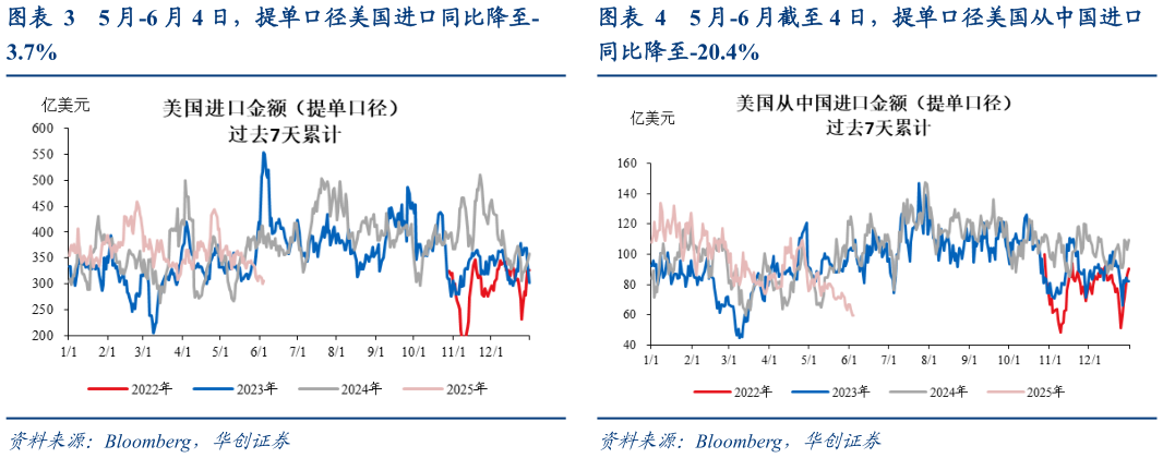 想关注一下5 月-6 月 4 日，提单口径美国进口同比降至- 5 月-6 月截至 4 日，提单口径美国从中国进口?