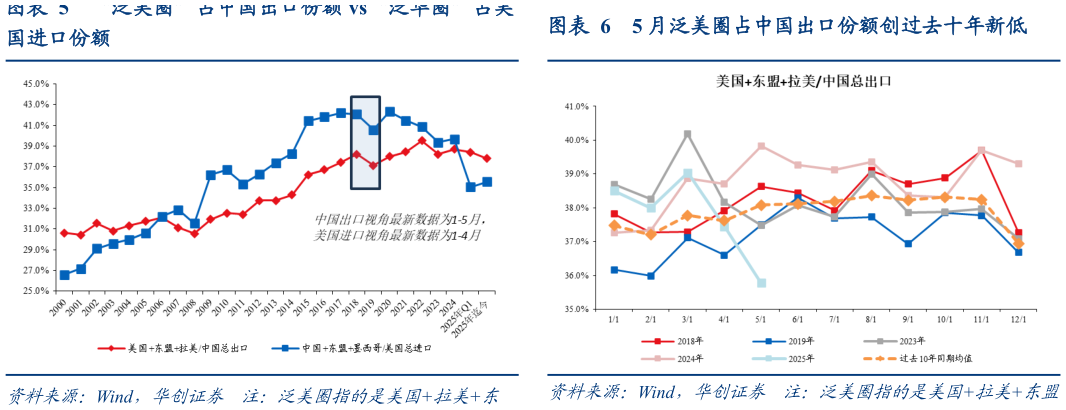 我想了解一下“泛美圈”占中国出口份额 vs“泛华圈”占美5 月泛美圈占中国出口份额创过去十年新低?