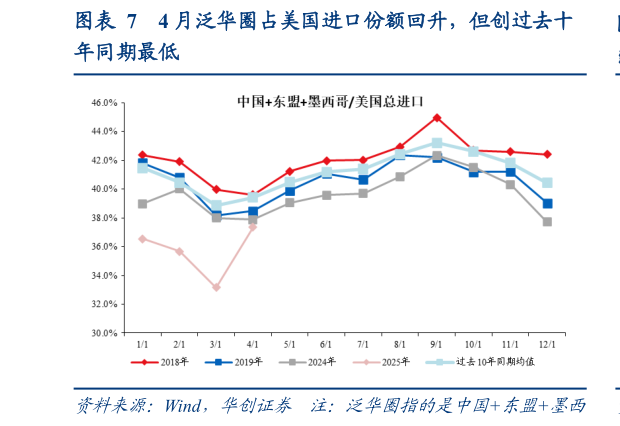 我想了解一下4 月泛华圈占美国进口份额回升，但创过去十?