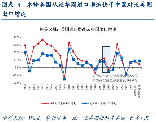 如何了解本轮美国从泛华圈进口增速快于中国对泛美圈?