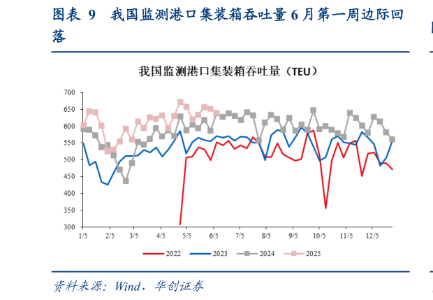 如何解释我国监测港口集装箱吞吐量 6 月第一周边际回?