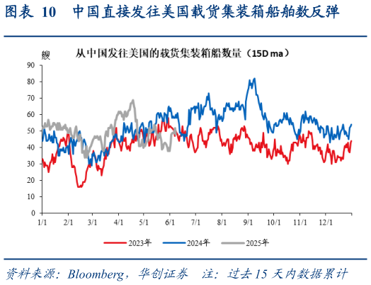 谁知道中国直接发往美国载货集装箱船舶数反弹?