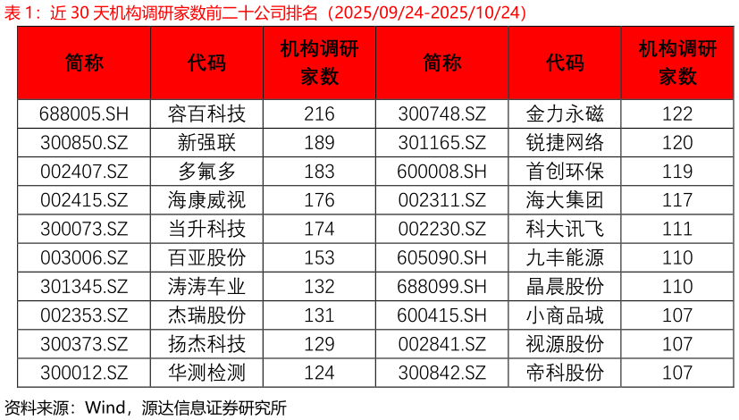 你知道近 30 天机构调研家数前二十公司排名（20250924-20251024）