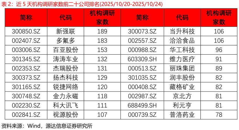 你知道近 5 天机构调研家数前二十公司排名20251020-20251024