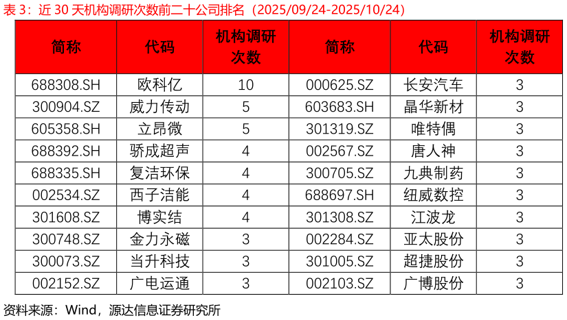 我想了解一下近 30 天机构调研次数前二十公司排名（20250924-20251024）