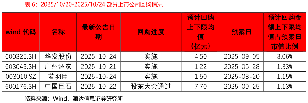 咨询下各位20251020-20251024 部分上市公司回购情况