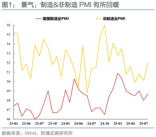 怎样理解景气：制造非制造 PMI 有所回暖