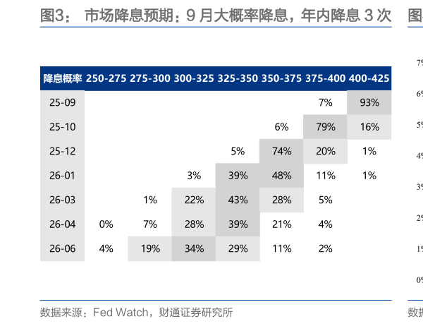 谁能回答市场降息预期：9 月大概率降息，年内降息 3 次   通胀：美国通胀有所回升但仍在可控区间