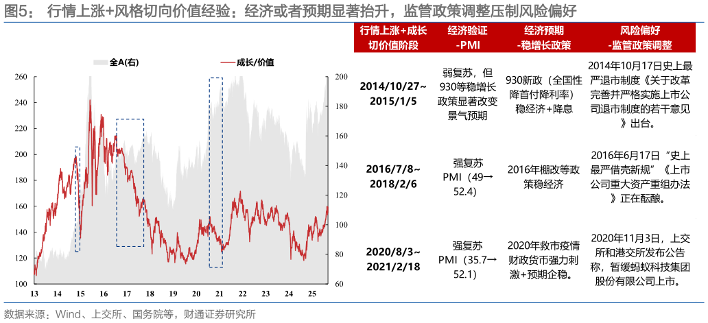 想关注一下行情上涨风格切向价值经验：经济或者预期显著抬升，监管政策调整压制风险偏好