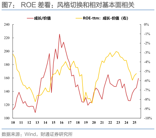 想关注一下ROE 差看：风格切换和相对基本面相关