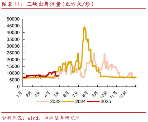 请问一下三峡出库流量立方米秒)?