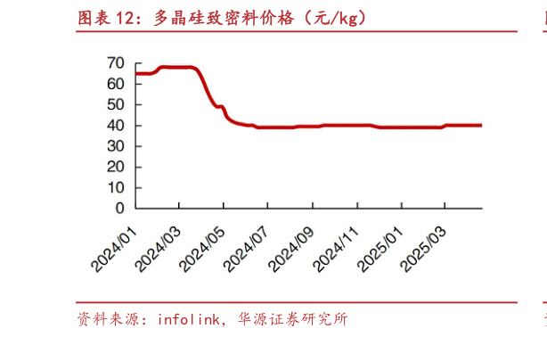如何了解多晶硅致密料价格(元kg)?