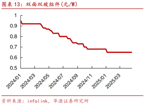 想关注一下双面双玻组件元W)?