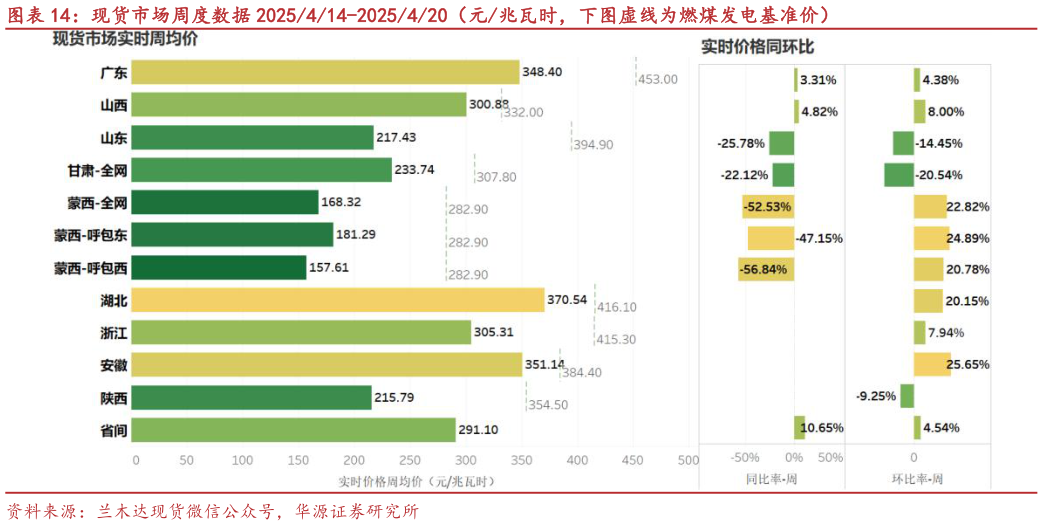 想关注一下现货市场周度数据 2025414-2025420(元兆瓦时,下图虚线为燃煤发电基准价)?