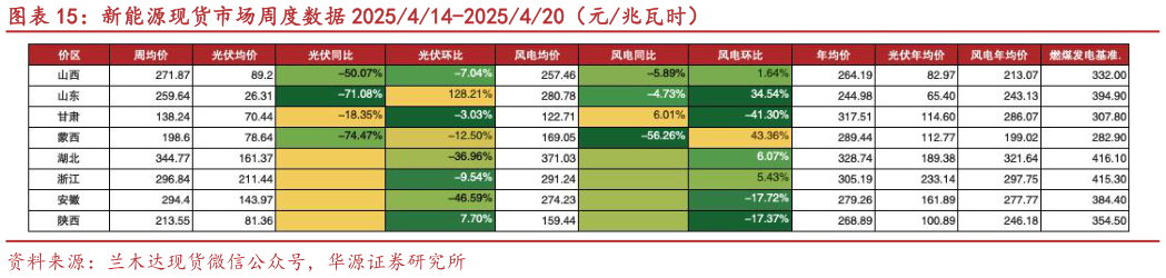 谁知道新能源现货市场周度数据 2025414-2025420(元兆瓦时)?